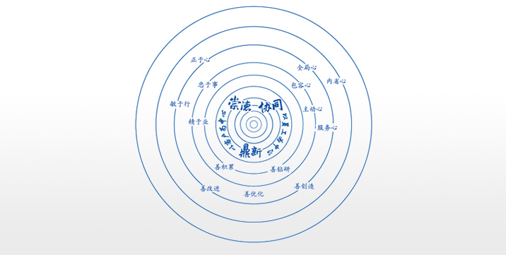 卓越企業(yè)文化：崇德、協(xié)同、鼎新