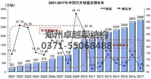 2001-2017年我國(guó)汽車銷量數(shù)據(jù)圖